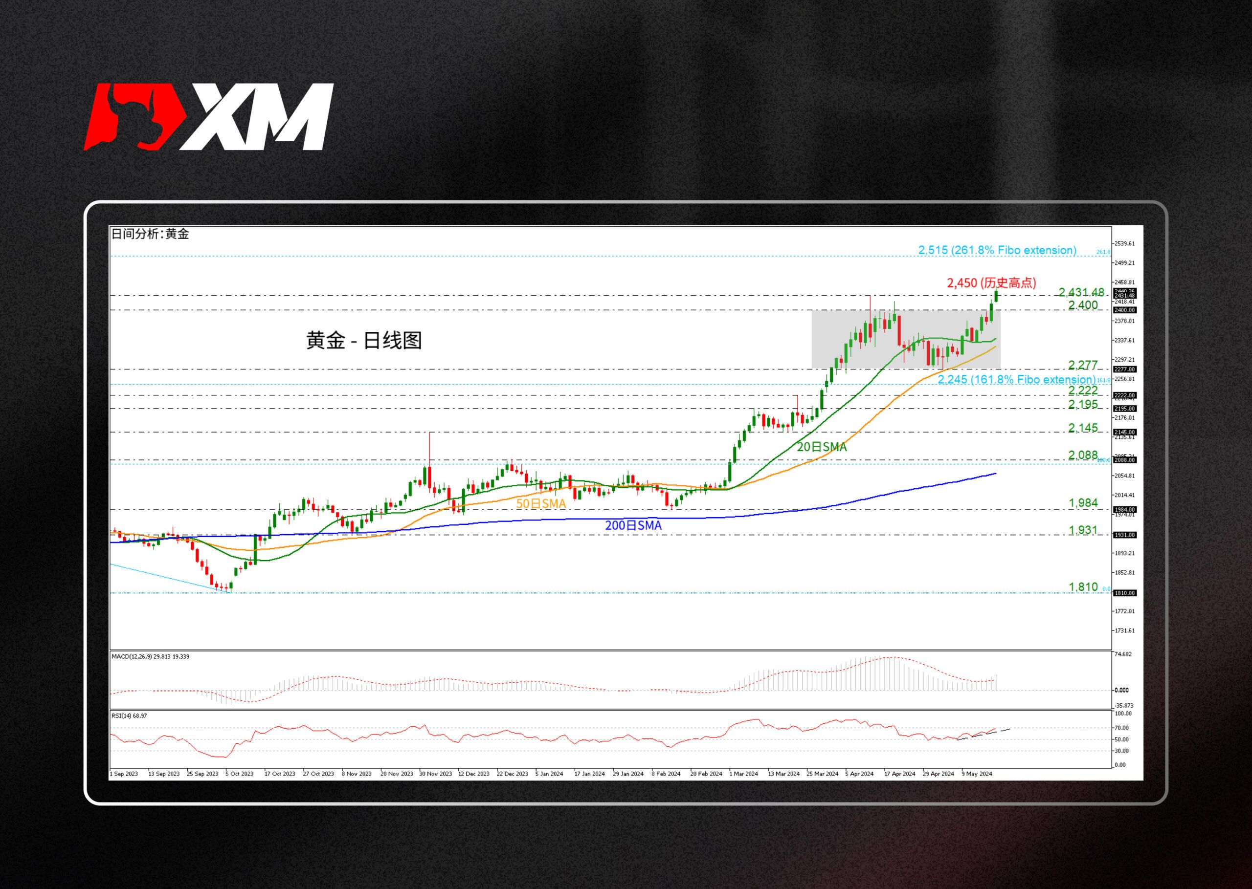 XM官网:技术分析 – 黄金再创历史新高