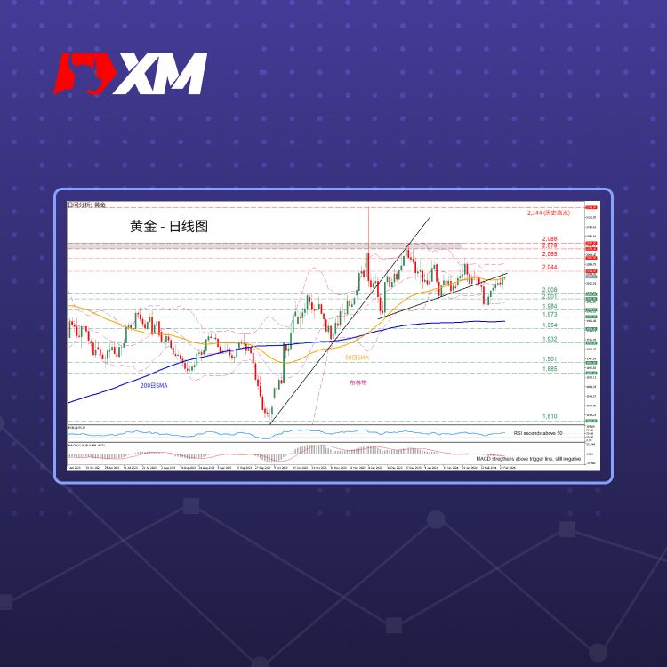 XM官网:技术分析 – 黄金测试50日SMA