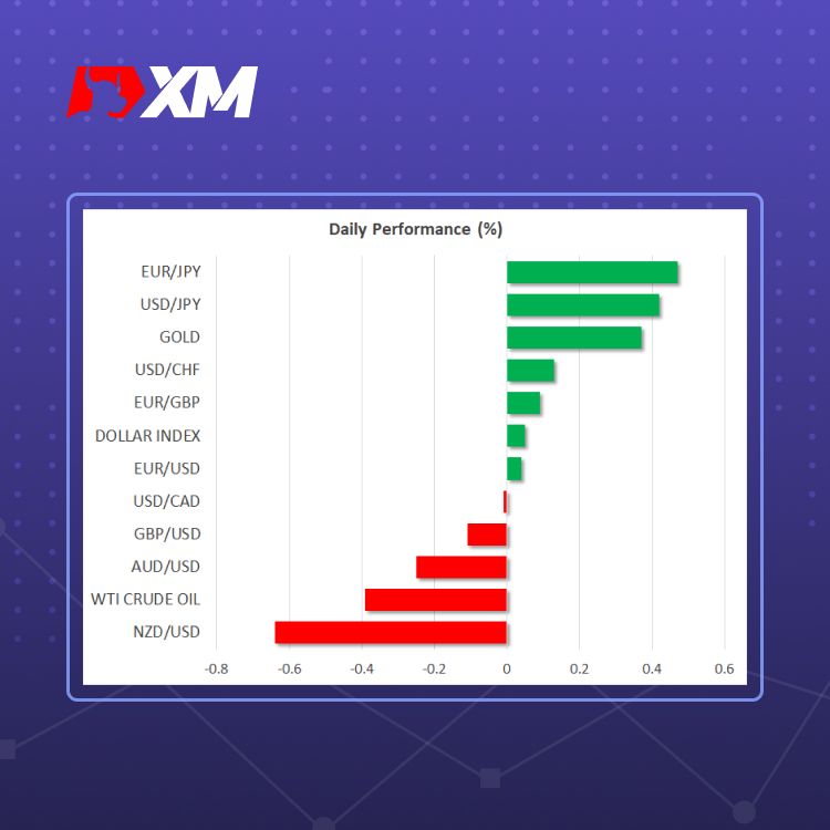 XM官网:市场评论 – 美国数据好坏参半，美元和股市陷入困境