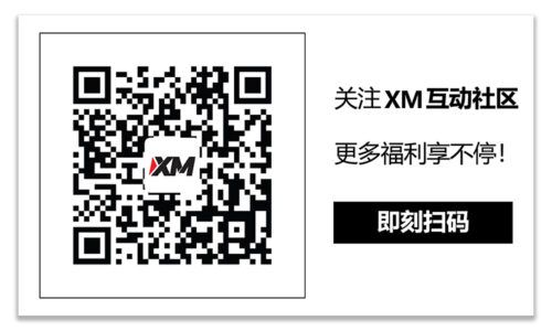 XM官网:技术分析 – AUDUSD有望反转走高