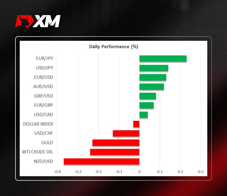 XM官网:每日评论 – 美元因美联储调整降息预期而上涨