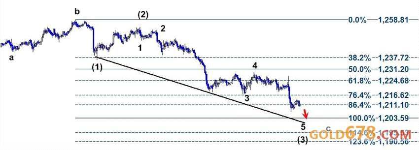 非农强化FED从紧，金价创近4个月新低剑指1200美元