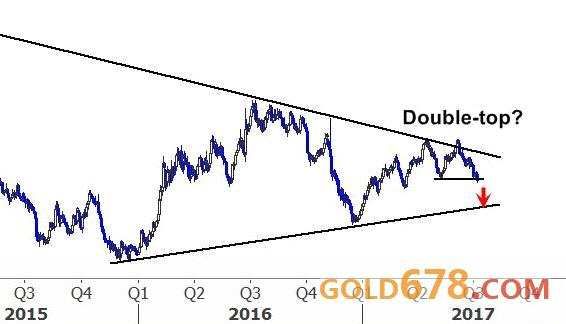 非农强化FED从紧，金价创近4个月新低剑指1200美元