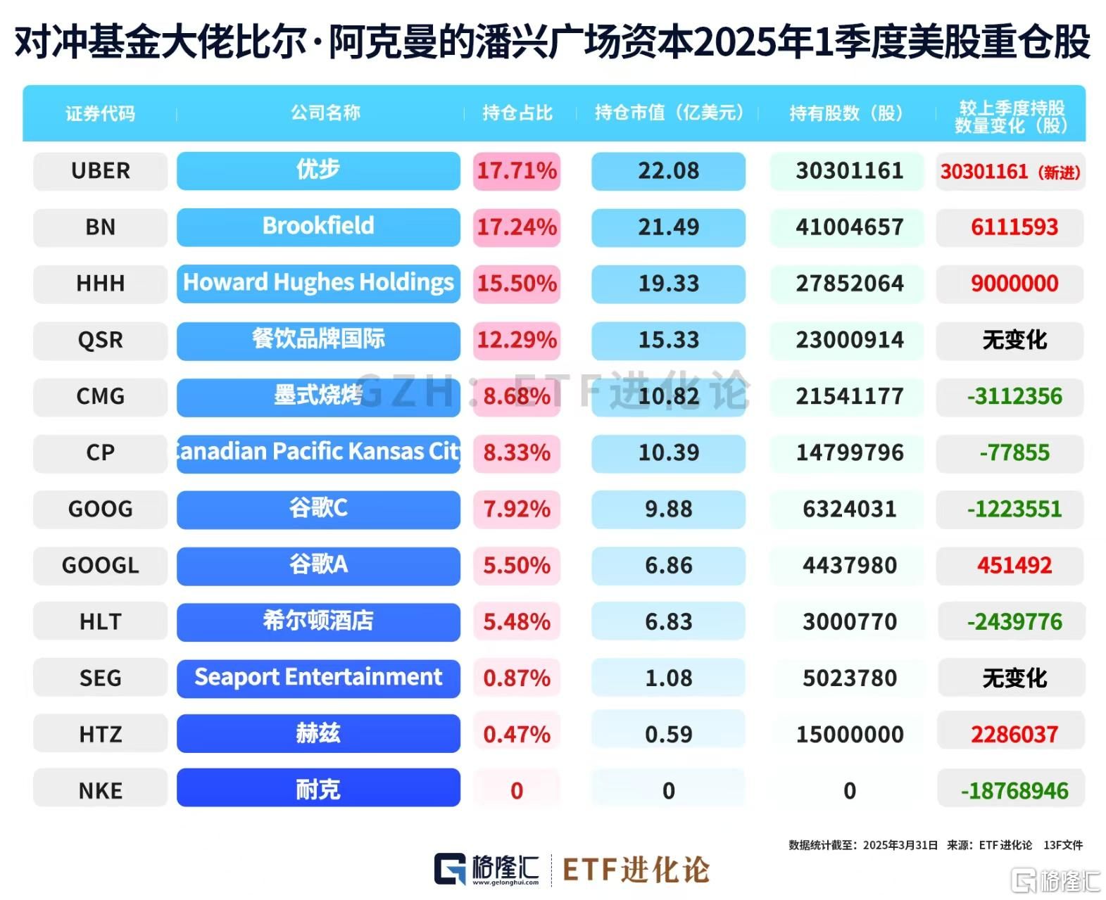 传奇基金经理出手了！