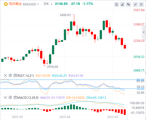 金市展望：黄金价格受美国数据和地缘政治影响跌破3150(2025/06/20)