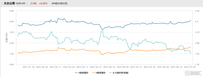 杠铃策略加持下的大众公用（600635.SH/01635.HK）：构建多元和稳健的组合