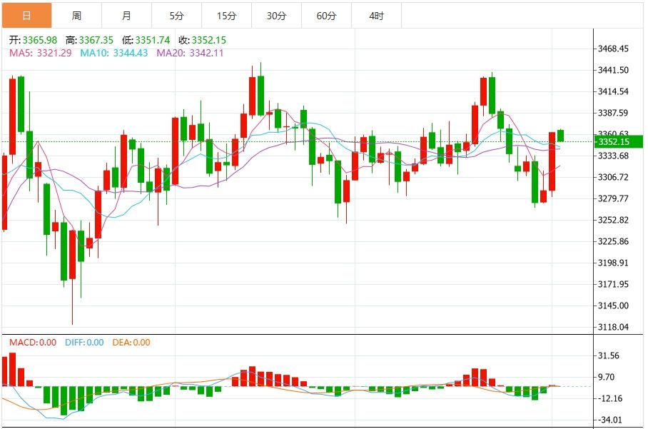 今日黄金交易提醒：非农“崩盘”+关税风暴 金价多头瞄准3400(2025/08/08)