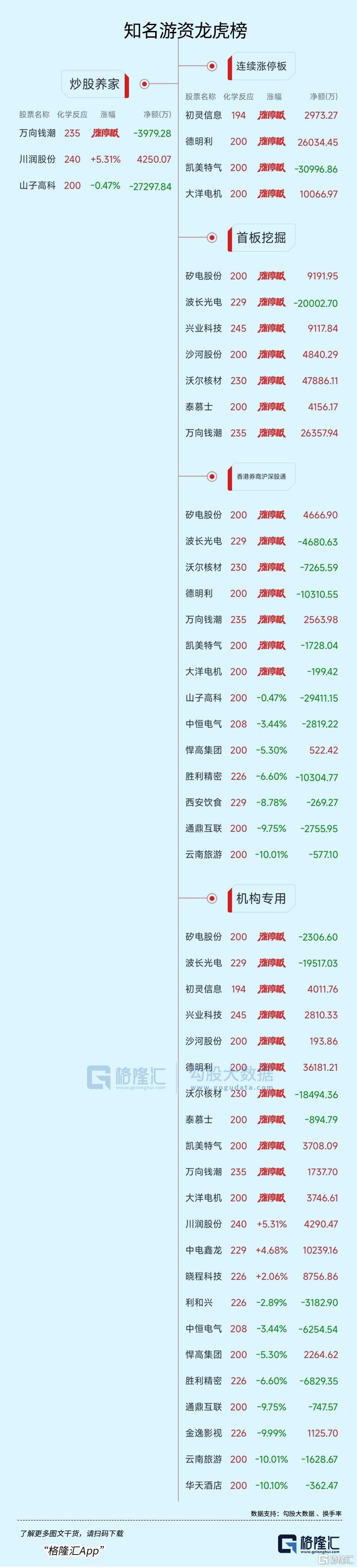龙虎榜 | 两游资狂抛山子高科近6亿，宁波桑田路高位抢筹福龙马