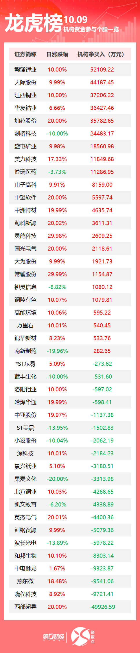 龙虎榜丨机构今日买入这23股，抛售西部超导4.99亿元（2025/10/09）