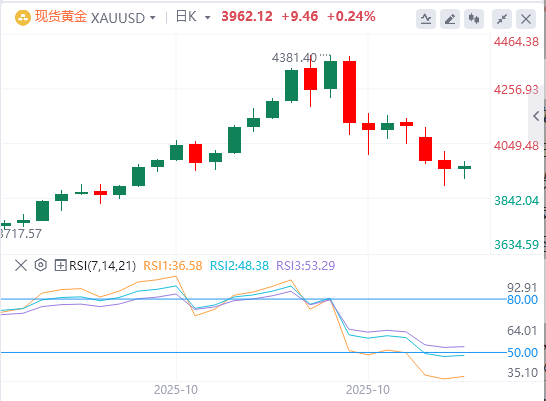 金市展望：黄金在3950美元上方持平 等待美联储利率决议(2025/10/30)