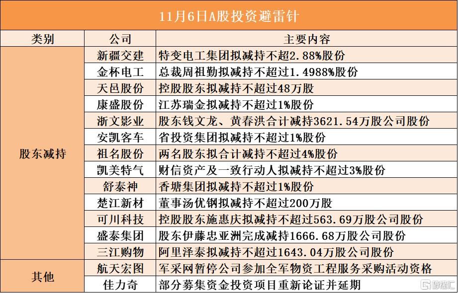 11月6日A股投资避雷针︱三江购物：股东阿里泽泰拟减持不超过1643.04万股公司股份
