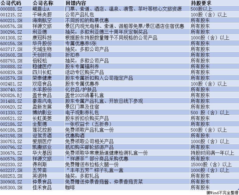 A股“实物分红”持续升温，超30家公司花式回馈股东（2025/12/09）