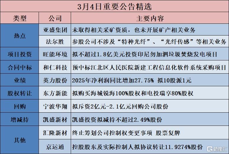 公告精选︱旺能环境：拟不超过1.8亿美元投资印尼勿加泗垃圾焚烧发电项目；法尔胜：参股公司不涉及“特种光纤	”	、“光纤传感”等相关业务