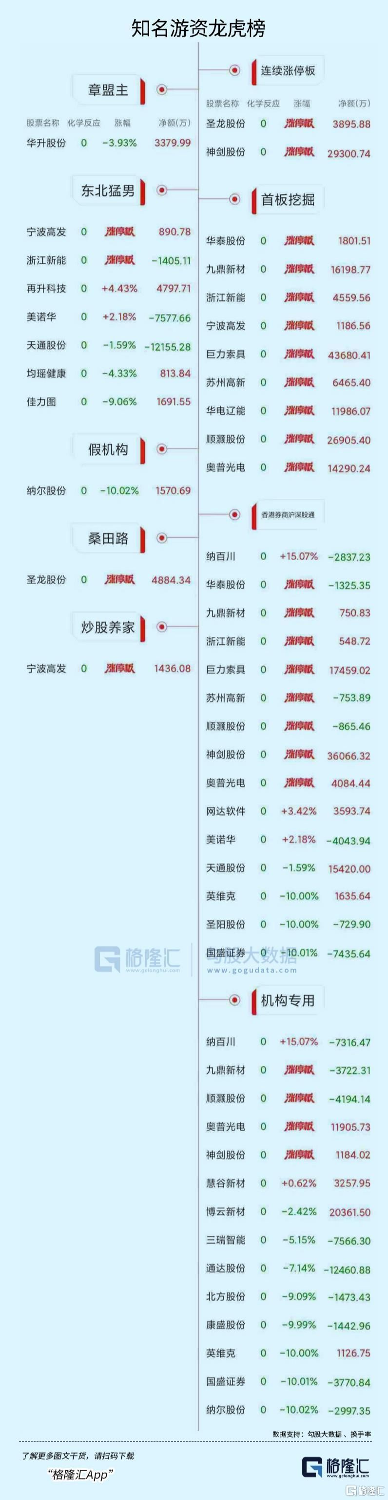 龙虎榜 | 资金狂扫商业航天！超4亿资金杀入天通股份，沪股通上榜