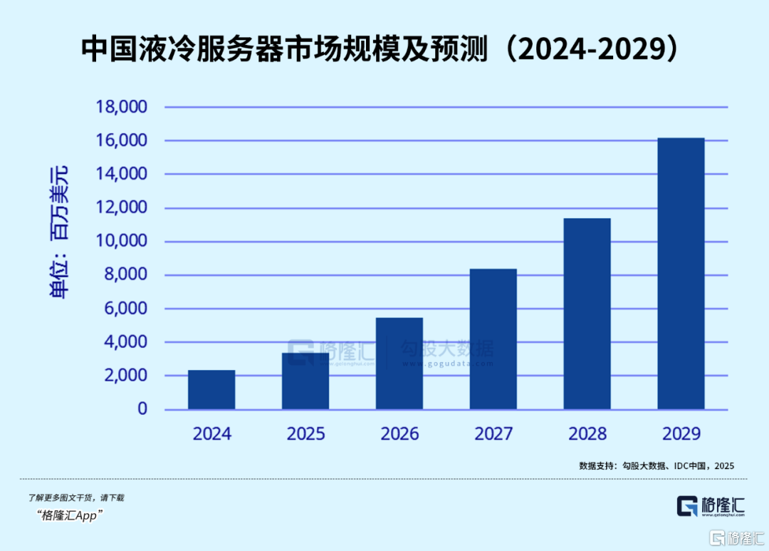 千亿液冷龙头	，翻车了